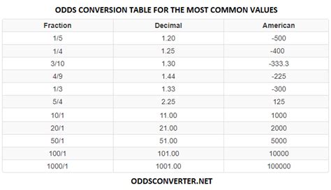 1 1 odds in decimal|Odds Calculator: Converter to & from American to Decimal Odds.